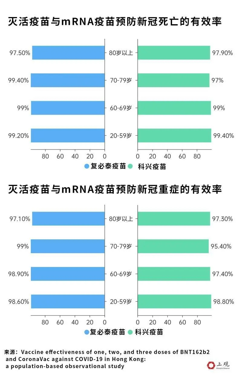 科兴三针感染率只有8%？事实上，感染mRNA疫苗的比例并无显著差异